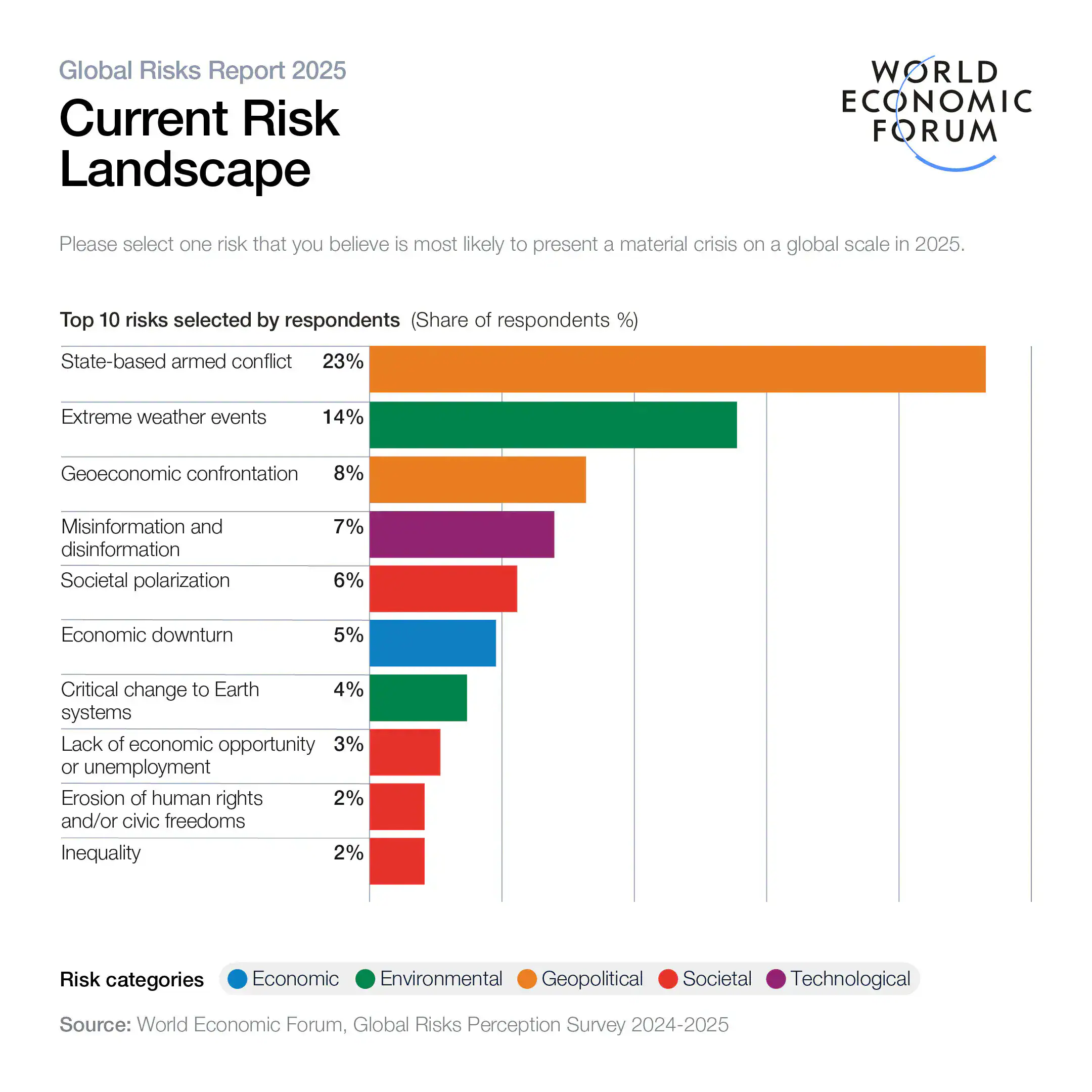 risks
